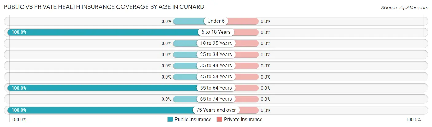 Public vs Private Health Insurance Coverage by Age in Cunard