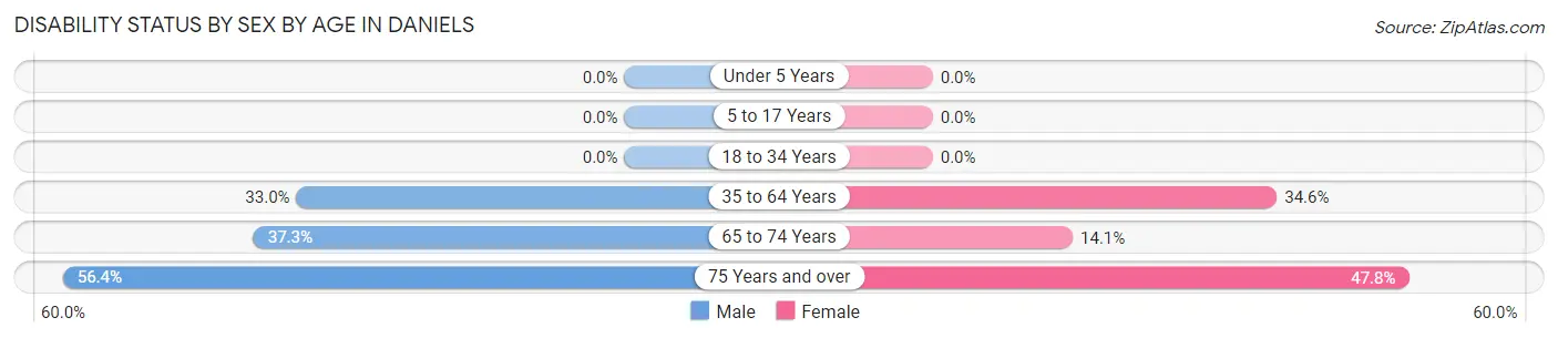 Disability Status by Sex by Age in Daniels