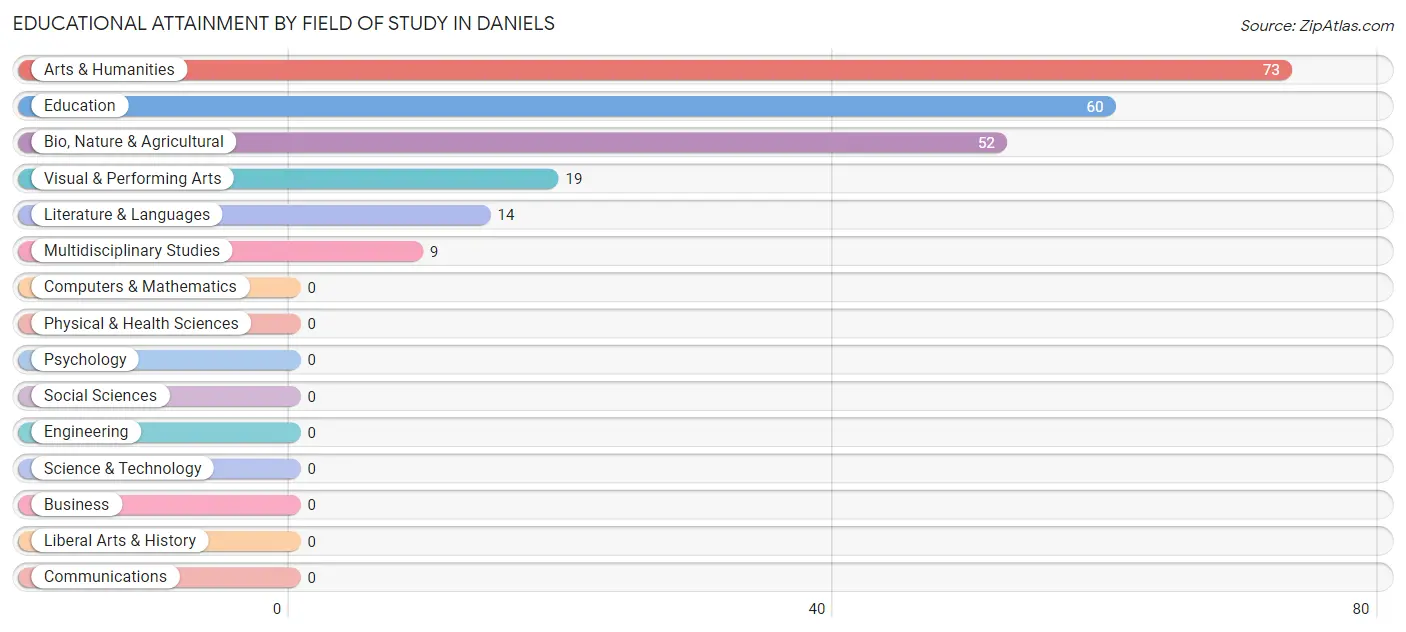 Educational Attainment by Field of Study in Daniels
