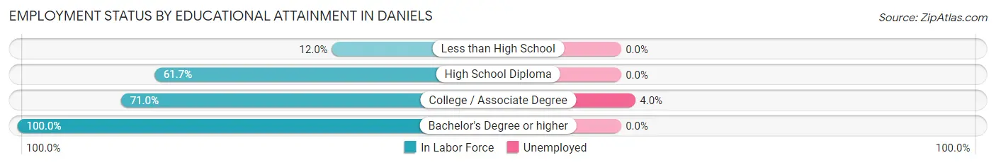 Employment Status by Educational Attainment in Daniels