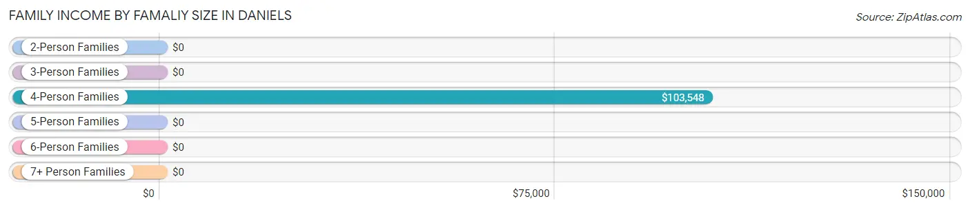 Family Income by Famaliy Size in Daniels
