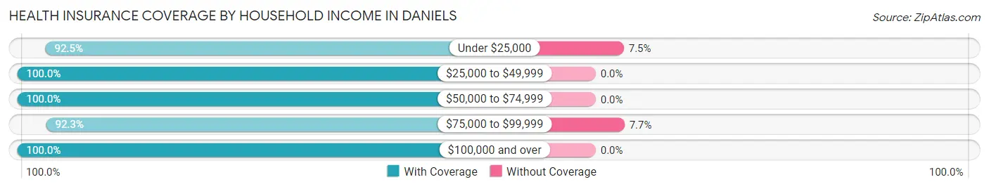 Health Insurance Coverage by Household Income in Daniels