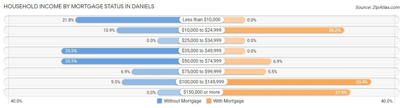 Household Income by Mortgage Status in Daniels