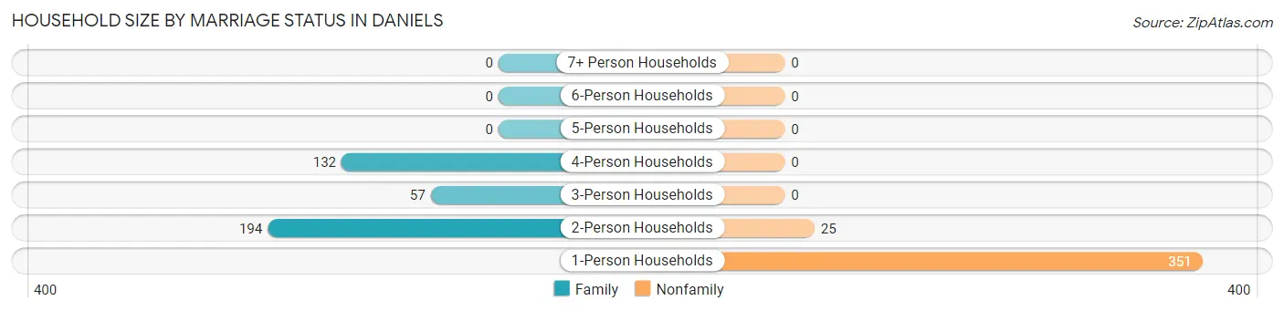 Household Size by Marriage Status in Daniels