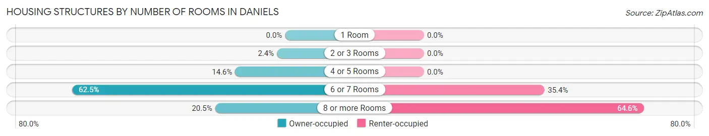 Housing Structures by Number of Rooms in Daniels