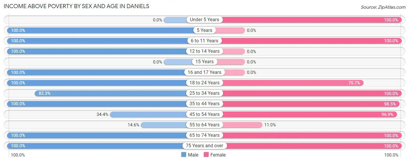 Income Above Poverty by Sex and Age in Daniels