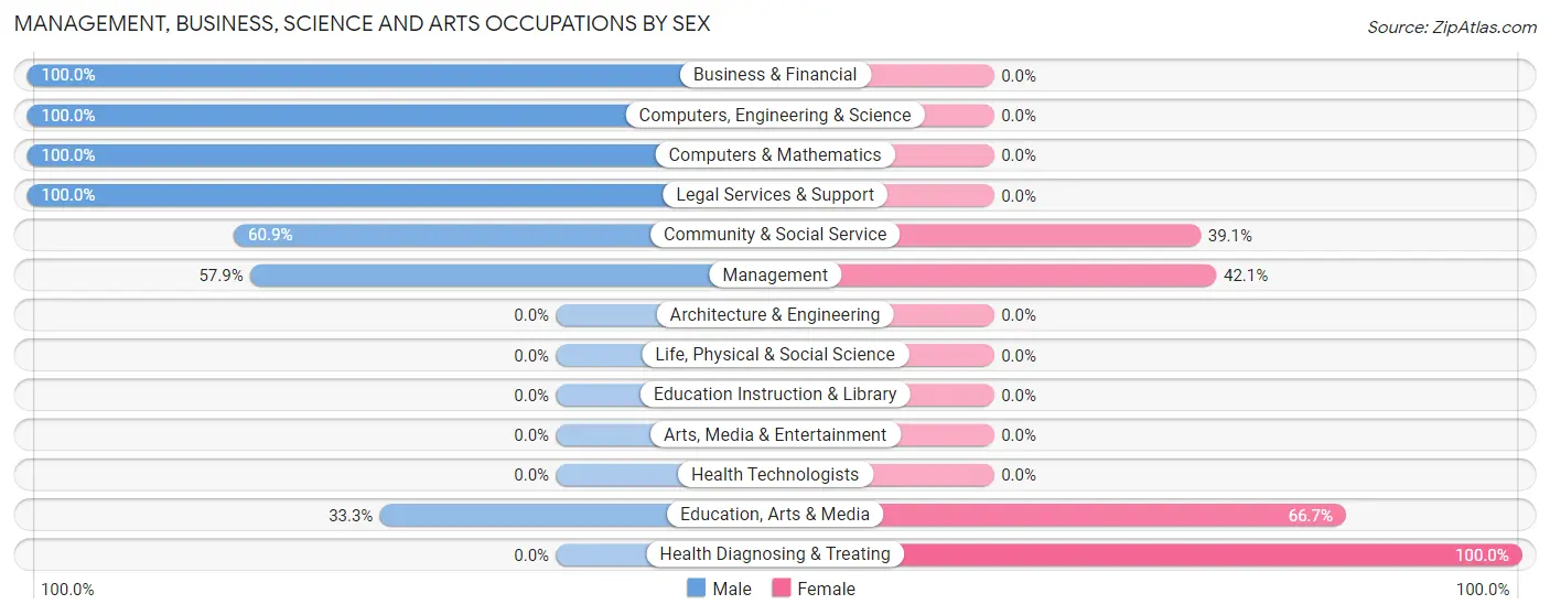 Management, Business, Science and Arts Occupations by Sex in Daniels