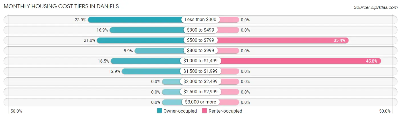 Monthly Housing Cost Tiers in Daniels