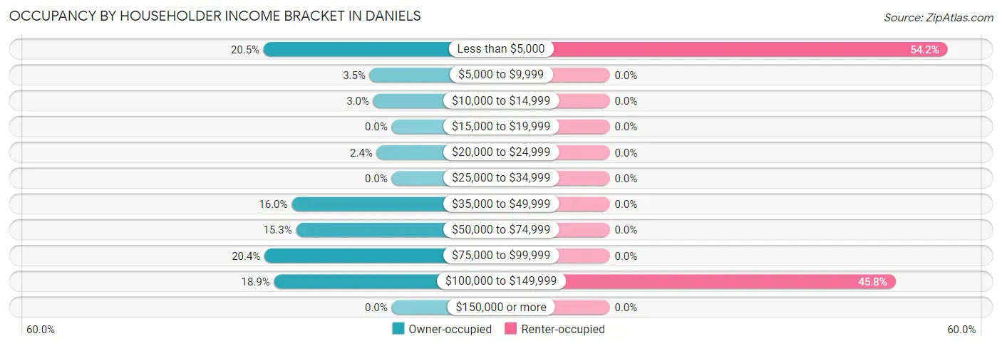 Occupancy by Householder Income Bracket in Daniels