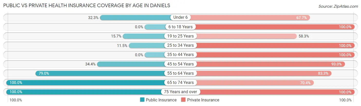 Public vs Private Health Insurance Coverage by Age in Daniels