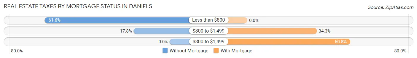Real Estate Taxes by Mortgage Status in Daniels