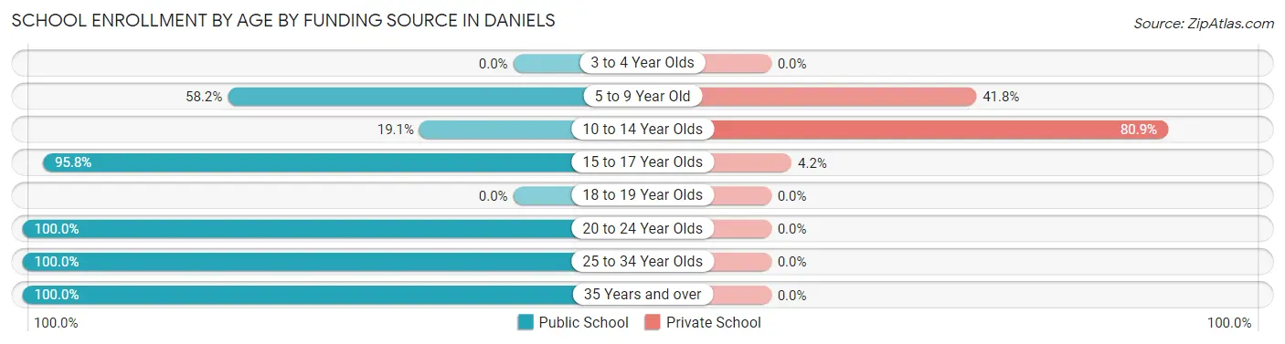 School Enrollment by Age by Funding Source in Daniels