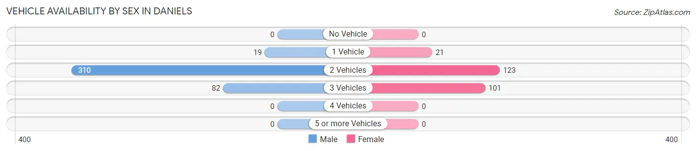 Vehicle Availability by Sex in Daniels