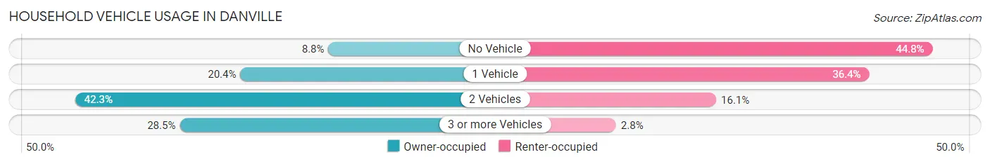 Household Vehicle Usage in Danville