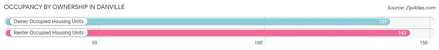 Occupancy by Ownership in Danville