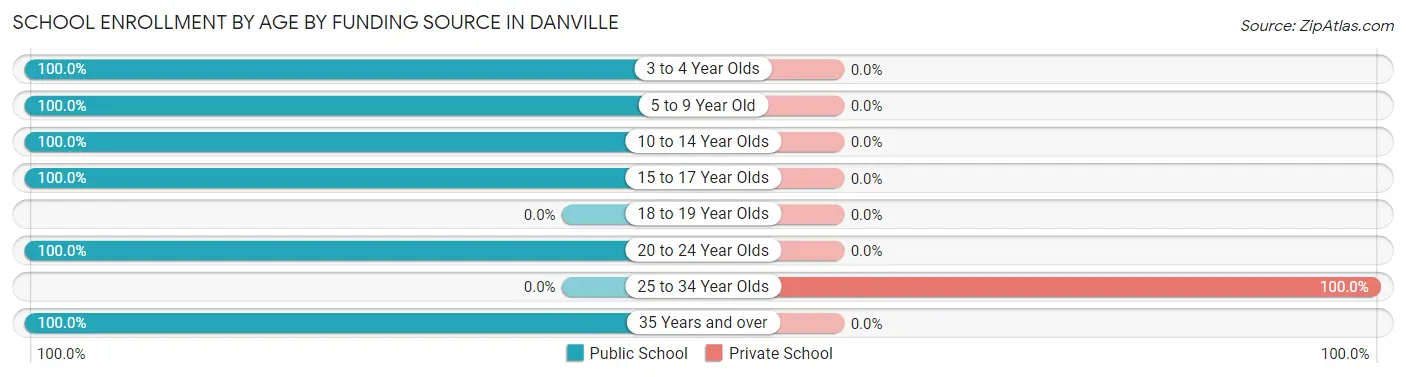 School Enrollment by Age by Funding Source in Danville