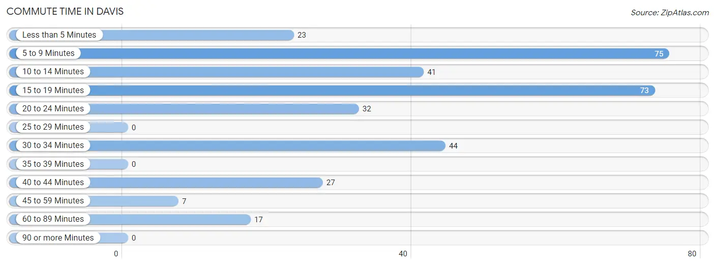 Commute Time in Davis