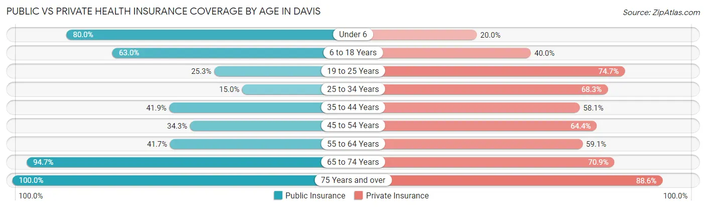 Public vs Private Health Insurance Coverage by Age in Davis