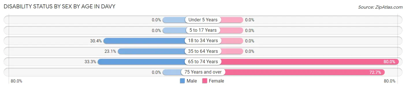 Disability Status by Sex by Age in Davy