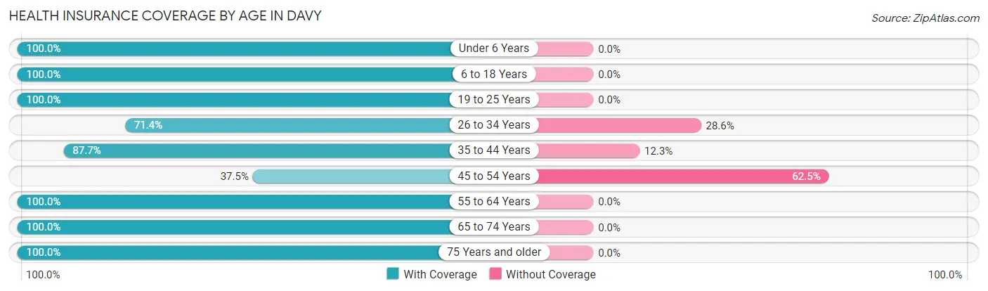 Health Insurance Coverage by Age in Davy