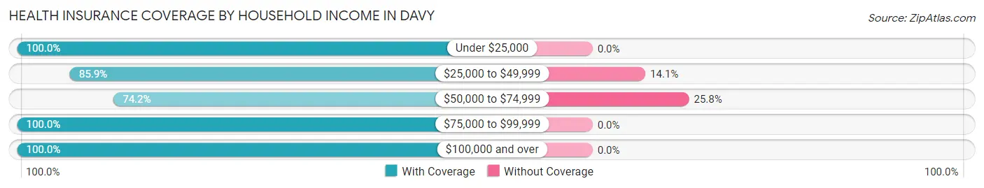 Health Insurance Coverage by Household Income in Davy