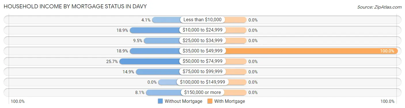 Household Income by Mortgage Status in Davy