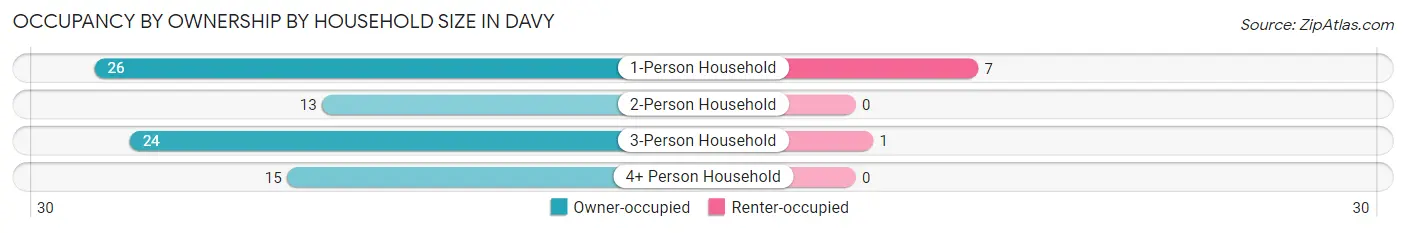 Occupancy by Ownership by Household Size in Davy