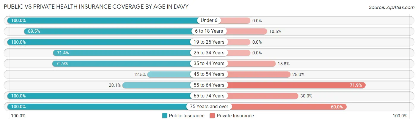 Public vs Private Health Insurance Coverage by Age in Davy