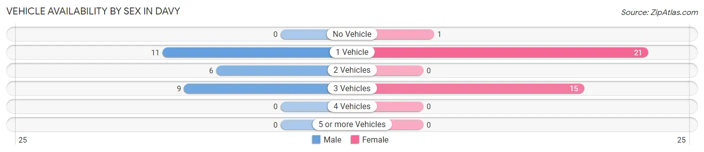 Vehicle Availability by Sex in Davy