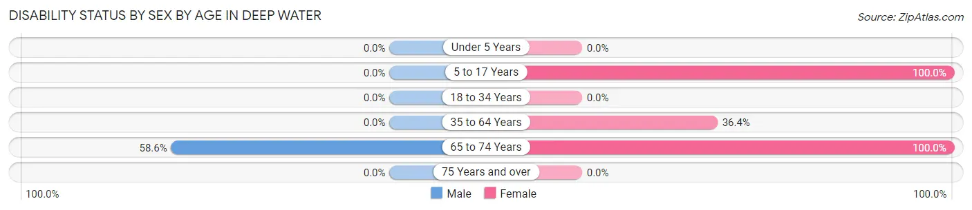 Disability Status by Sex by Age in Deep Water