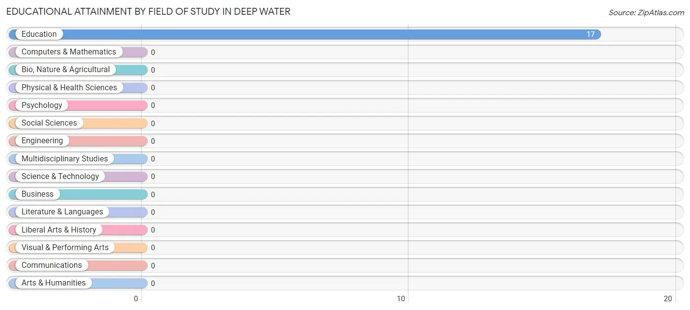 Educational Attainment by Field of Study in Deep Water