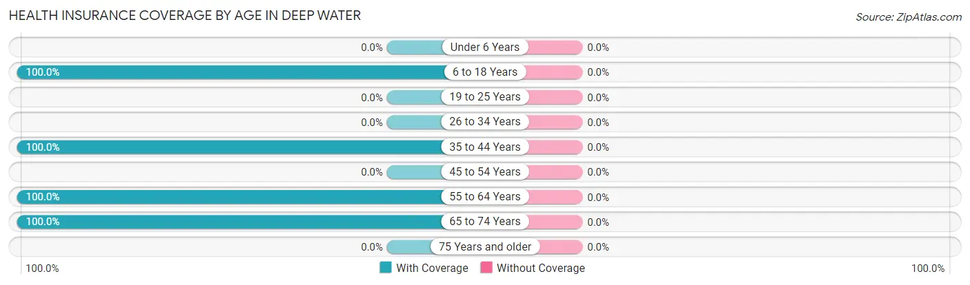 Health Insurance Coverage by Age in Deep Water