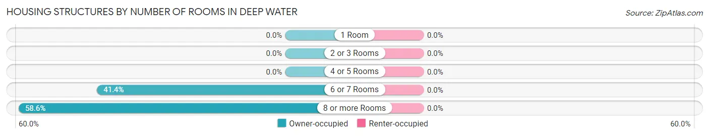 Housing Structures by Number of Rooms in Deep Water