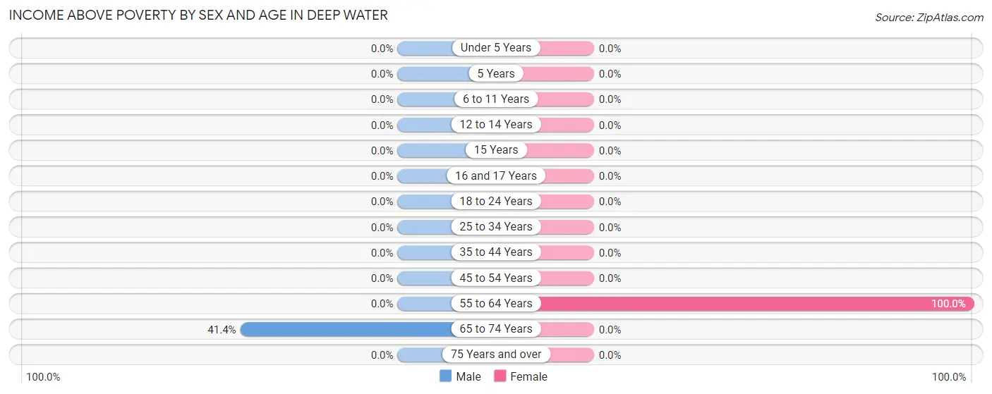 Income Above Poverty by Sex and Age in Deep Water