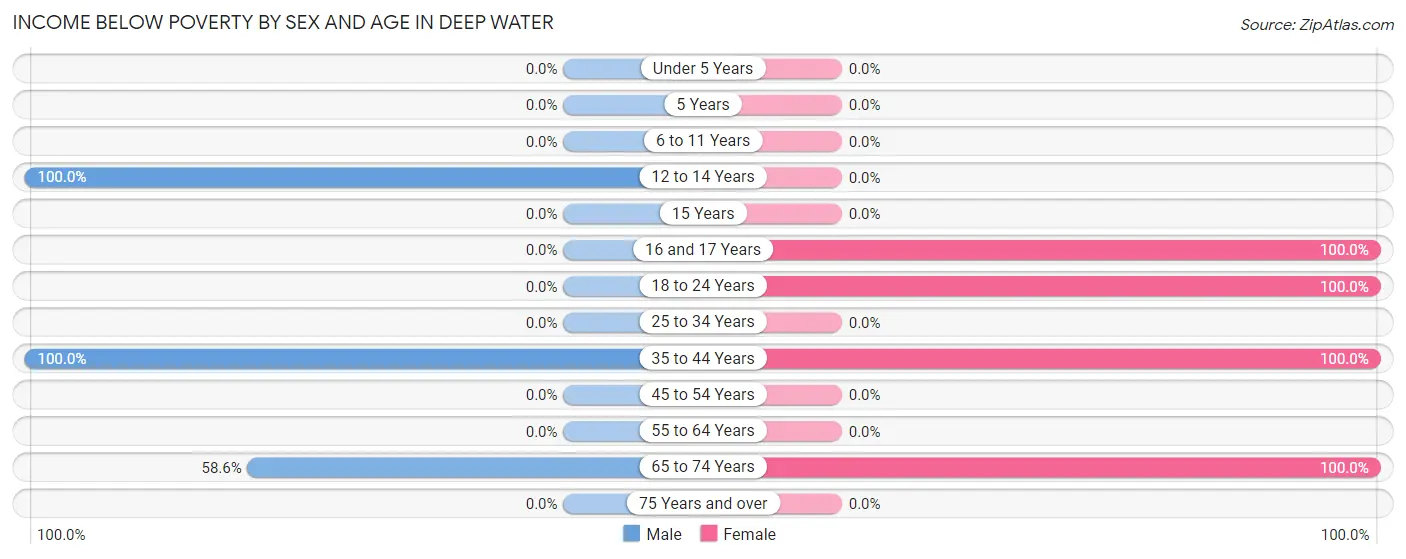 Income Below Poverty by Sex and Age in Deep Water