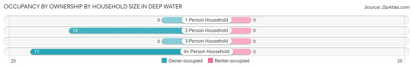Occupancy by Ownership by Household Size in Deep Water