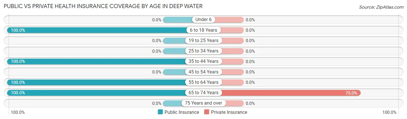 Public vs Private Health Insurance Coverage by Age in Deep Water
