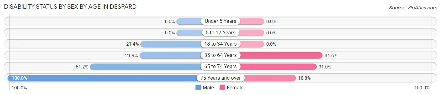 Disability Status by Sex by Age in Despard