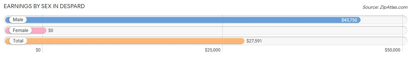 Earnings by Sex in Despard