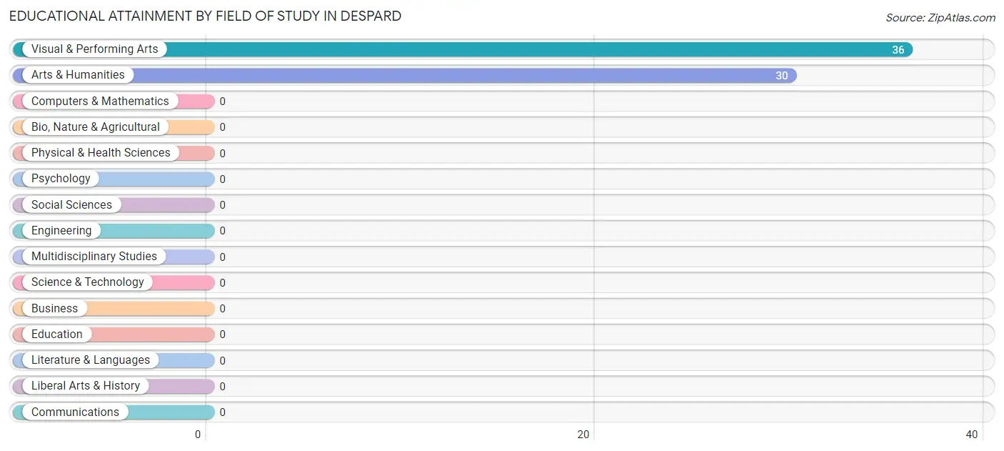 Educational Attainment by Field of Study in Despard