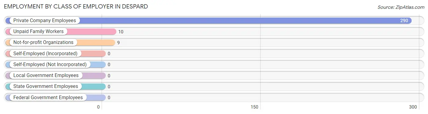 Employment by Class of Employer in Despard