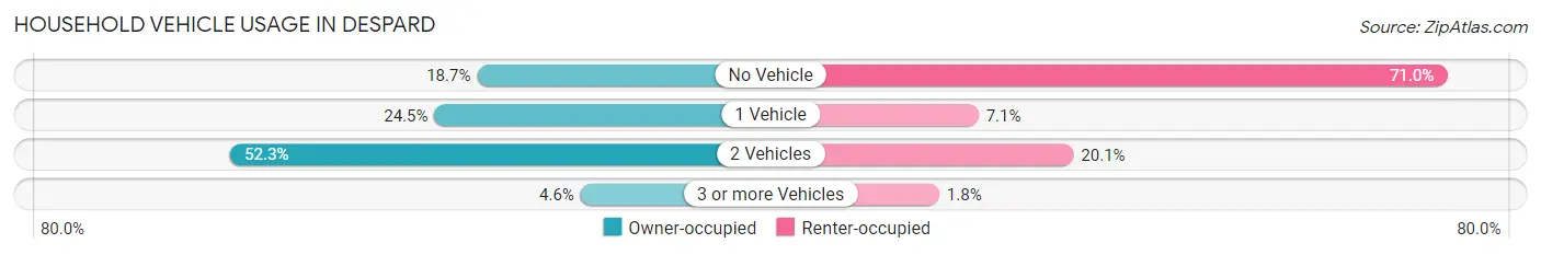 Household Vehicle Usage in Despard
