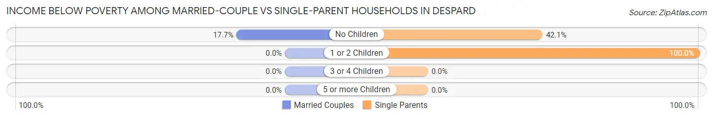 Income Below Poverty Among Married-Couple vs Single-Parent Households in Despard