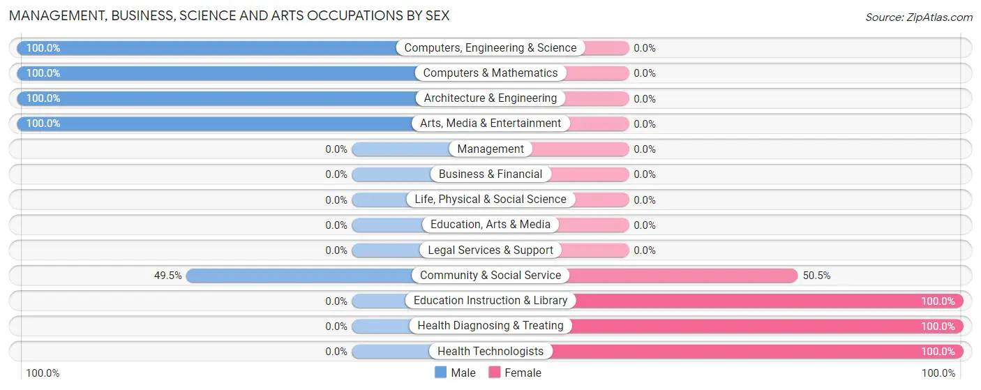 Management, Business, Science and Arts Occupations by Sex in Despard