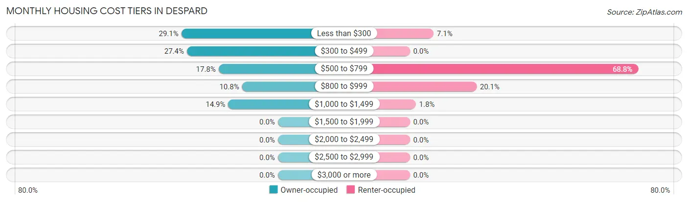 Monthly Housing Cost Tiers in Despard