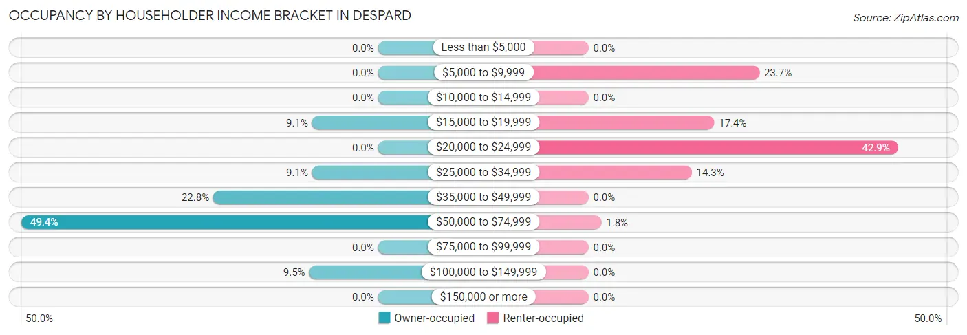 Occupancy by Householder Income Bracket in Despard