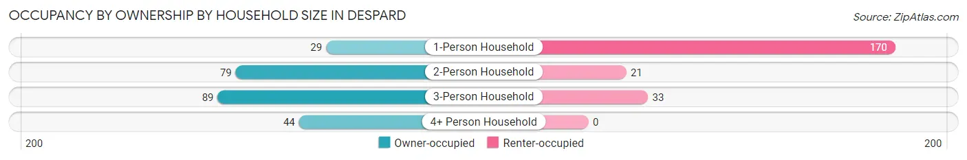 Occupancy by Ownership by Household Size in Despard
