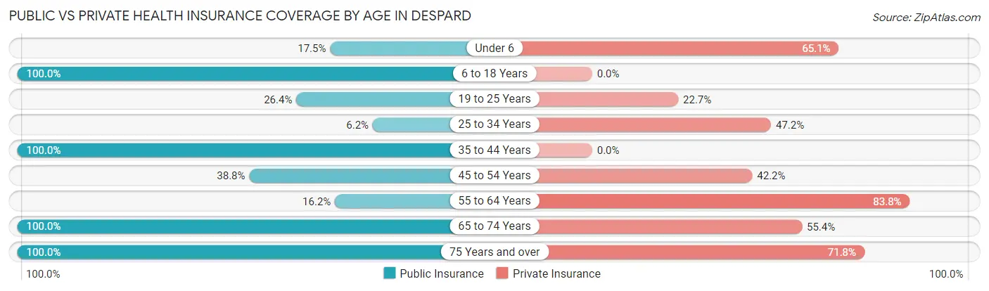 Public vs Private Health Insurance Coverage by Age in Despard