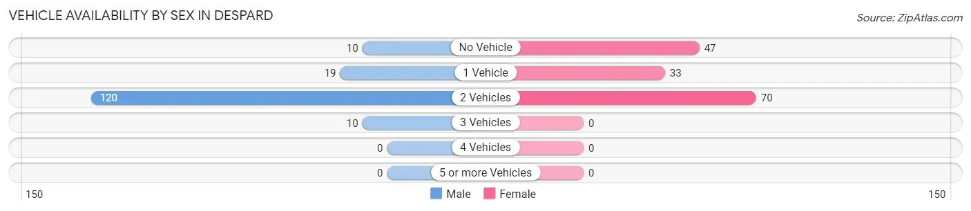 Vehicle Availability by Sex in Despard