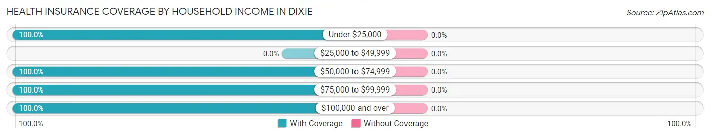Health Insurance Coverage by Household Income in Dixie